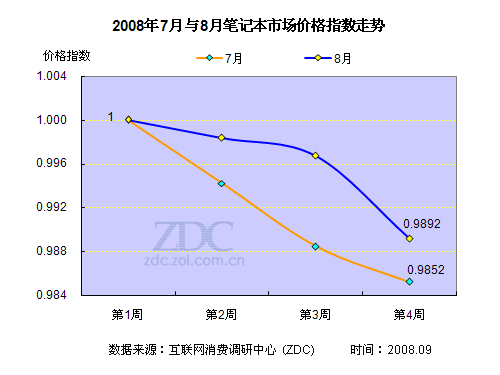 18家廠商齊行動，357款筆記本掀起降價潮 市場調研分析