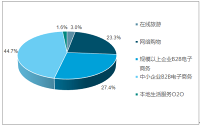 2018-2024年中國電子商務行業市場深度調研及投資戰略研究報告