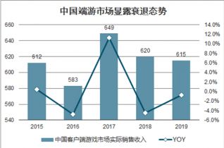 2021-2027年中國端游市場調查與投資潛力分析報告